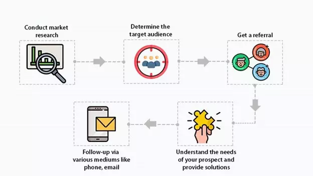 Road map to close deals faster - prospecting process